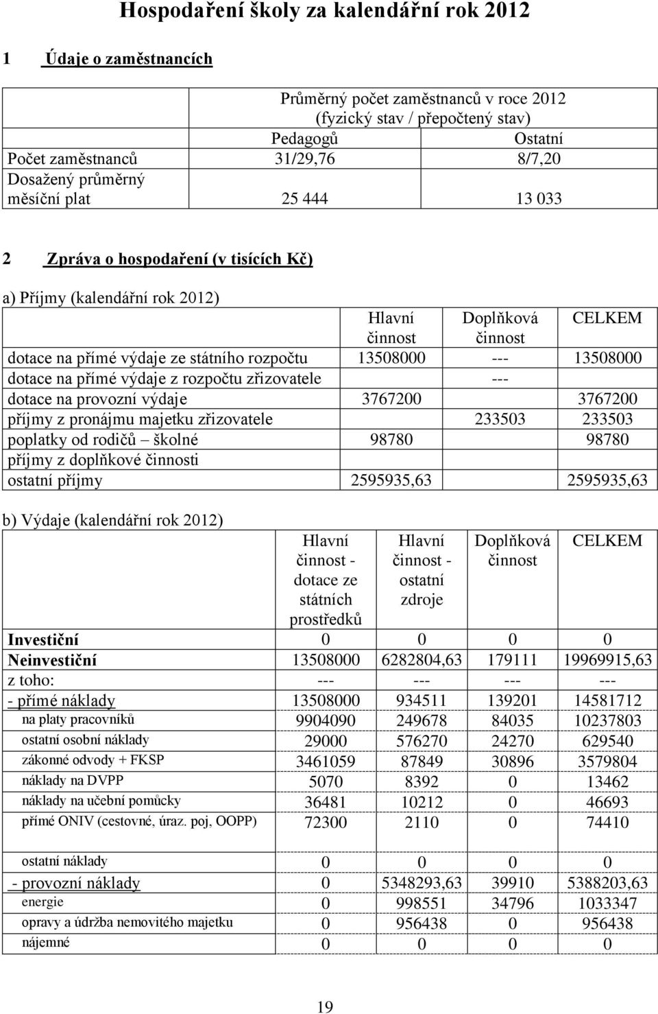 --- 13508000 dotace na přímé výdaje z rozpočtu zřizovatele --- dotace na provozní výdaje 3767200 3767200 příjmy z pronájmu majetku zřizovatele 233503 233503 poplatky od rodičů školné 98780 98780