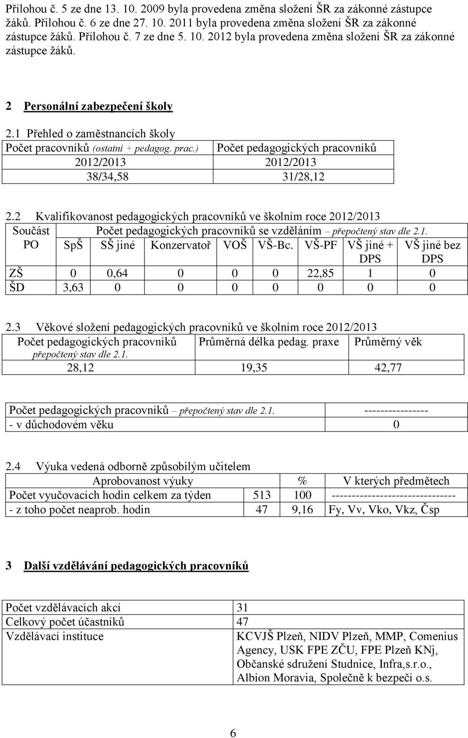 vníků (ostatní + pedagog. prac.) Počet pedagogických pracovníků 2012/2013 2012/2013 38/34,58 31/28,12 2.