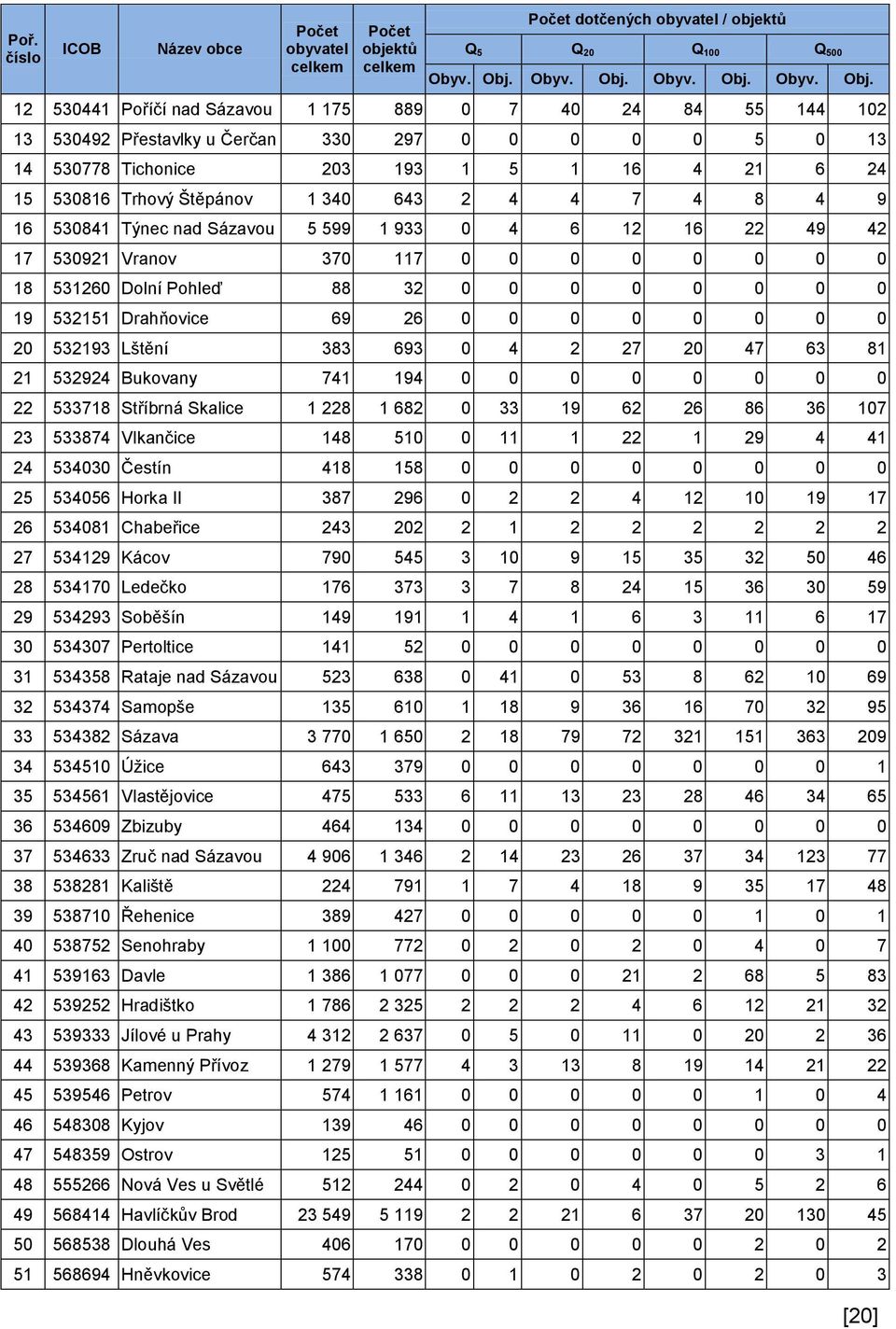 12 530441 Poříčí nad Sázavou 1 175 889 0 7 40 24 84 55 144 102 13 530492 Přestavlky u Čerčan 330 297 0 0 0 0 0 5 0 13 14 530778 Tichonice 203 193 1 5 1 16 4 21 6 24 15 530816 Trhový Štěpánov 1 340