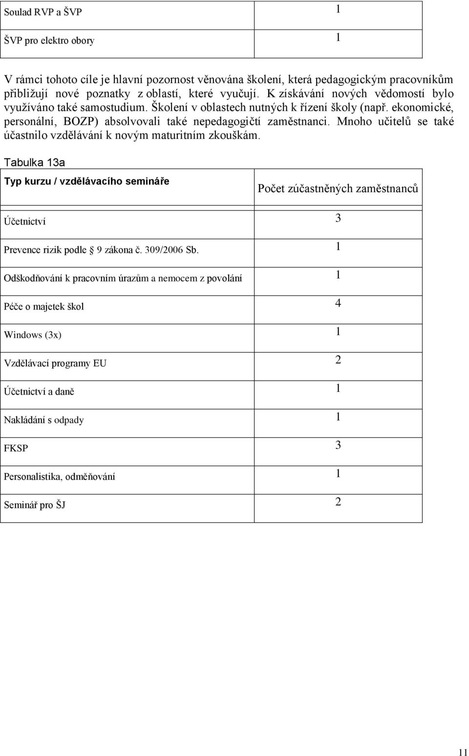 Mnoho učitelů se také účastnilo vzdělávání k novým maturitním zkouškám. Tabulka 13a Typ kurzu / vzdělávacího semináře Počet zúčastněných zaměstnanců Účetnictví 3 Prevence rizik podle 9 zákona č.