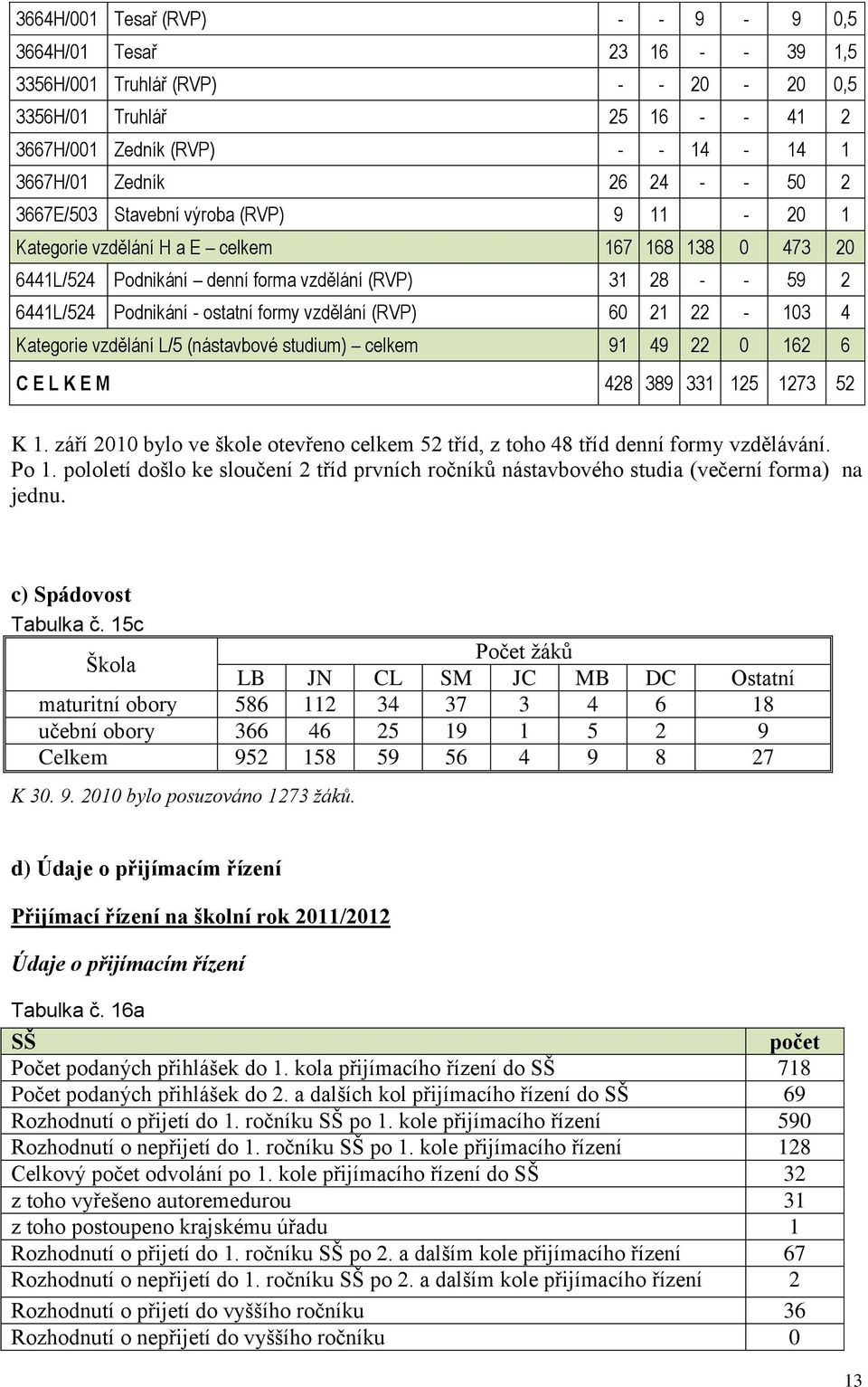 vzdělání (RVP) 60 21 22-103 4 Kategorie vzdělání L/5 (nástavbové studium) celkem 91 49 22 0 162 6 C E L K E M 428 389 331 125 1273 52 K 1.