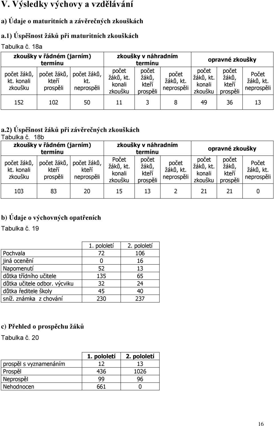 konali zkoušku opravné zkoušky počet žáků, kteří prospěli Počet žáků, kt. neprospěli 152 102 50 11 3 8 49 36 13 a.2) Úspěšnost žáků při závěrečných zkouškách Tabulka č.