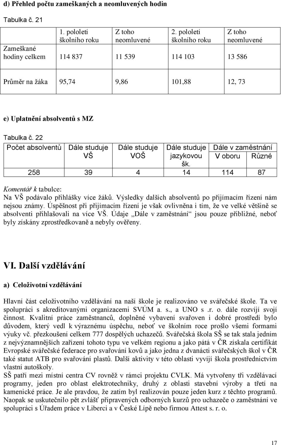 22 Počet absolventů Dále studuje VŠ Dále studuje VOŠ Dále studuje jazykovou šk. Dále v zaměstnání V oboru Různé 258 39 4 14 114 87 Komentář k tabulce: Na VŠ podávalo přihlášky více žáků.