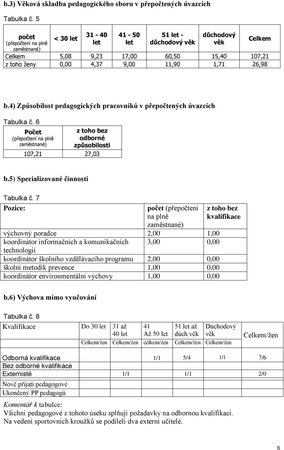 b.4) Způsobilost pedagogických pracovníků v přepočtených úvazcích Tabulka č. 6 Počet (přepočtení na plně zaměstnané) z toho bez odborné způsobilosti 107,21 27,03 b.