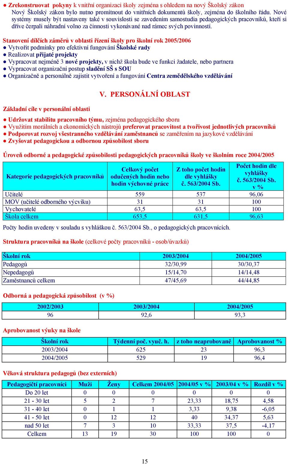 Stanovení dílčích záměrů v oblasti řízení školy pro školní rok 2005/2006 Vytvořit podmínky pro efektivní fungování Školské rady Realizovat přijaté projekty Vypracovat nejméně 3 nové projekty, v nichž