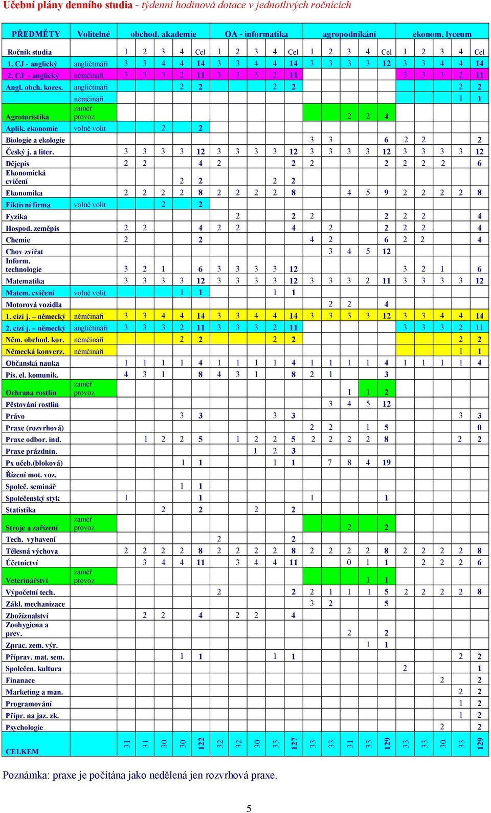 CJ - anglický němčináři 3 3 3 2 11 3 3 3 2 11 3 3 3 2 11 Angl. obch. kores. angličtináři 2 2 2 2 2 2 němčináři 1 1 Agroturistika zaměř provoz 2 2 4 Aplik. ekonomie volně volit.