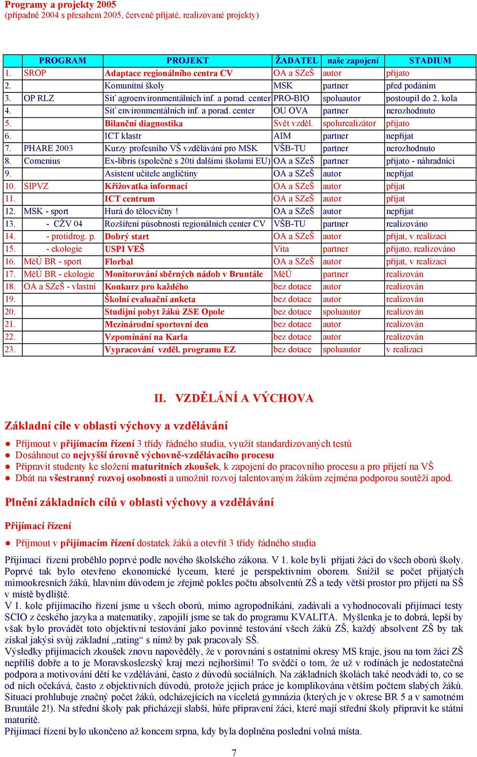 kola 4. Síť environmentálních inf. a porad. center OU OVA partner nerozhodnuto 5. Bilanční diagnostika Svět vzděl. spolurealizátor přijato 6. ICT klastr AIM partner nepřijat 7.