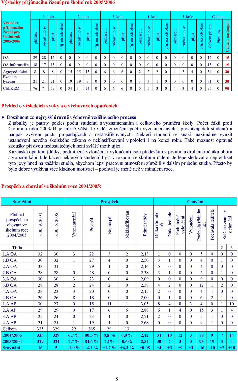 na odvolání Celkem přijato Přestupy Celkem nastoupilo OA 29 28 15 0 0 0 0 0 0 0 0 0 0 0 0 0 0 0 0 0 15 0 15 OA Informatika 18 17 15 0 0 0 0 0 0 0 0 0 0 0 0 0 0 0 0 0 15 0 15 Agropodnikání 8 8 8 0 15