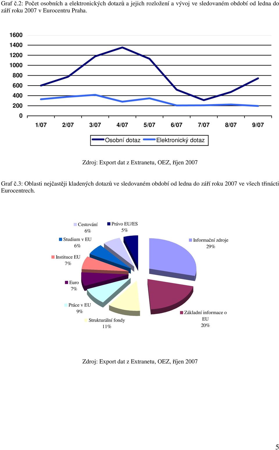 2007 Graf č.3: Oblasti nejčastěji kladených dotazů ve sledovaném období od ledna do září roku 2007 ve všech třinácti Eurocentrech.
