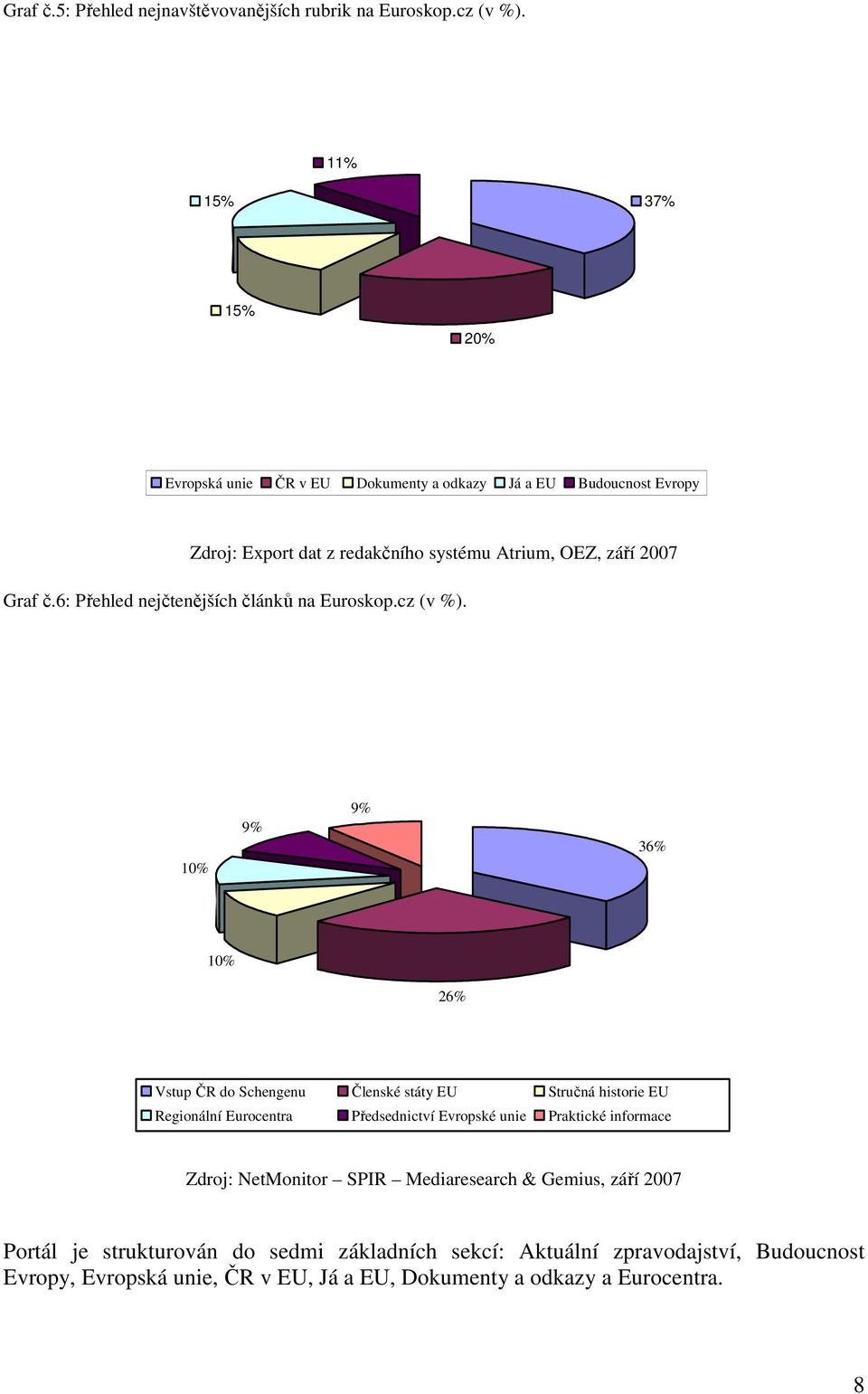 6: Přehled nejčtenějších článků na Euroskop.cz (v %).