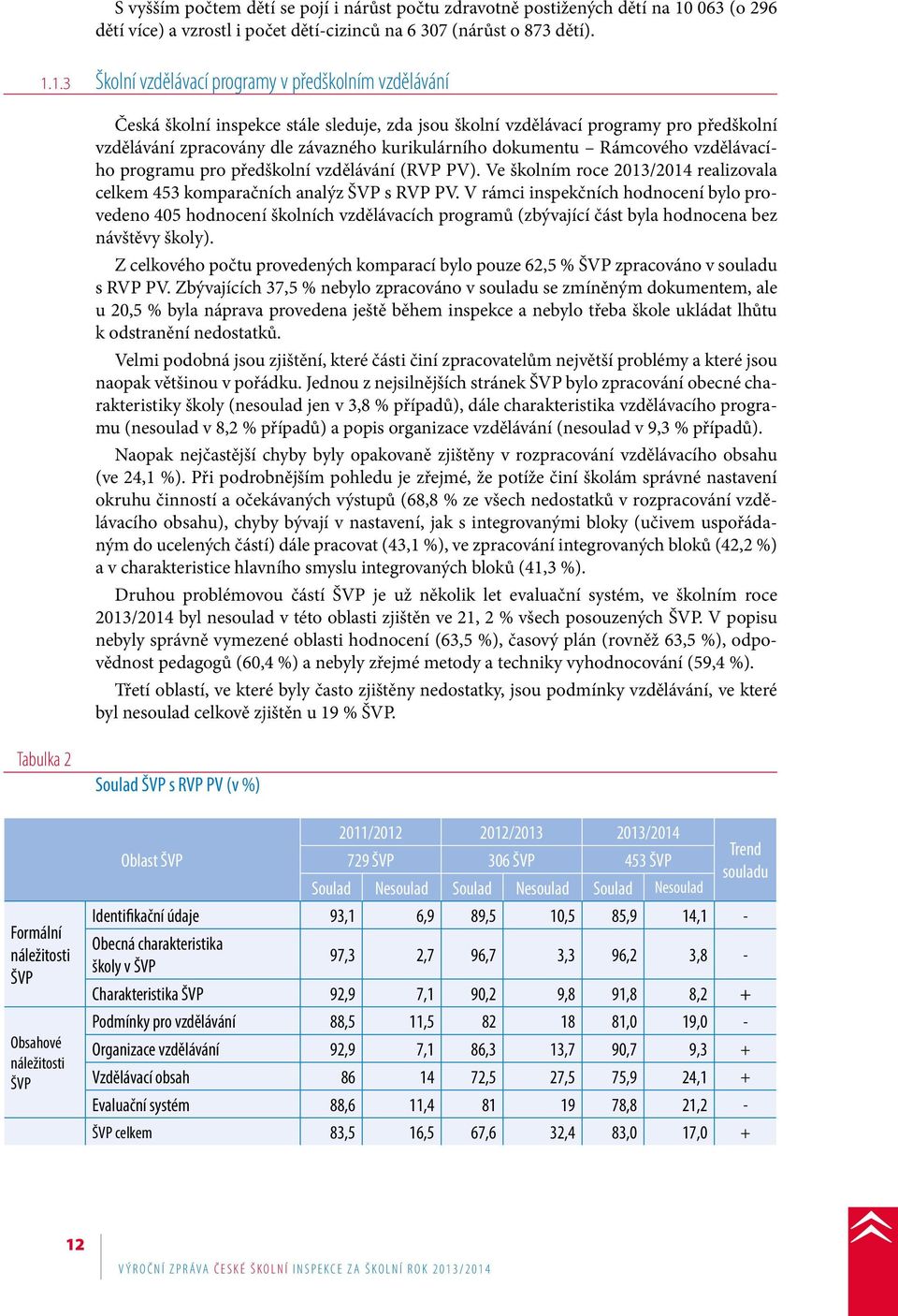 1.3 Školní vzdělávací programy v předškolním vzdělávání Česká školní inspekce stále sleduje, zda jsou školní vzdělávací programy pro předškolní vzdělávání zpracovány dle závazného kurikulárního