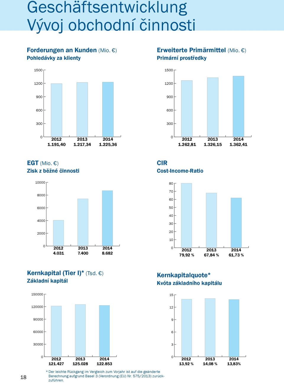 ) Zisk z běžné činnosti CIR Cost-Income-Ratio 10000 8000 6000 4000 80 70 60 50 40 30 2000 20 10 0 2012 4.031 2013 7.400 2014 8.682 0 2012 79,92 % 2013 67,84 % 2014 61,73 % Kernkapital (Tier I)* (Tsd.