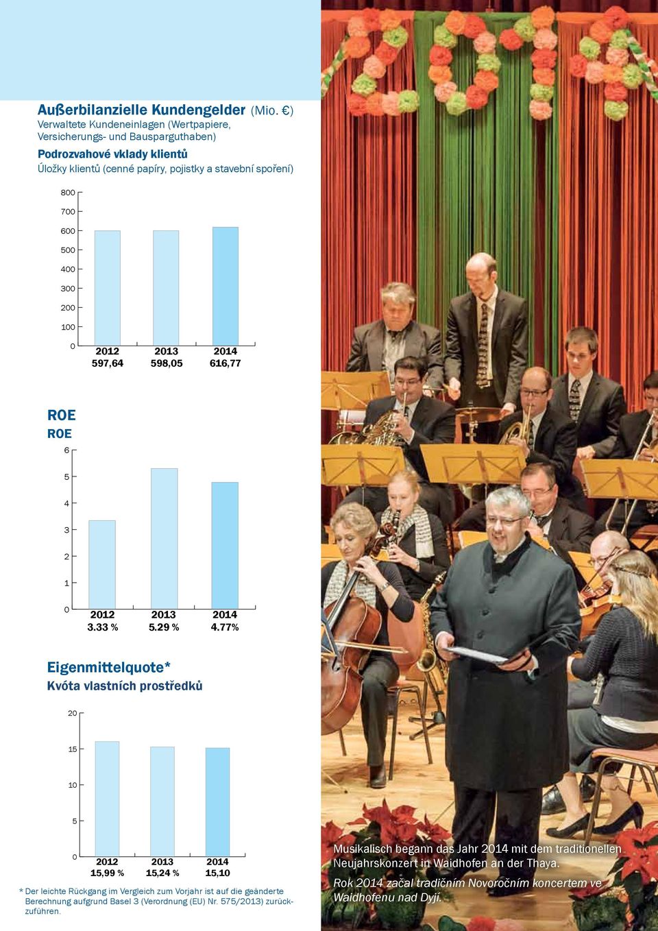 300 200 100 0 2012 597,64 2013 598,05 2014 616,77 ROE ROE 6 5 4 3 2 1 0 2012 3,33 % 2013 5,29 % 2014 4,77% Eigenmittelquote* Kvóta vlastních prostředků 20 15 10 5 0 2012 15,99 % 2013