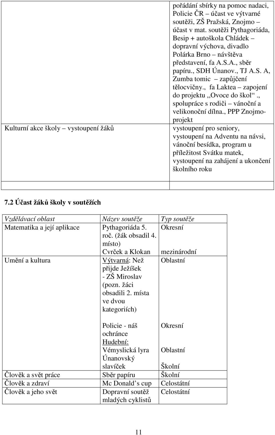 , fa Laktea zapojení do projektu,,ovoce do škol., spolupráce s rodiči vánoční a velikonoční dílna.