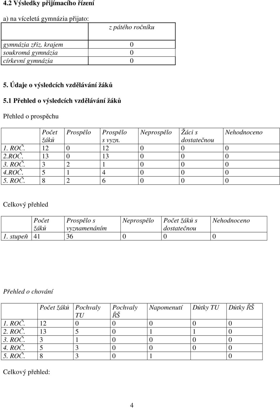 ROČ. 3 2 1 0 0 0 4.ROČ. 5 1 4 0 0 0 5. ROČ. 8 2 6 0 0 0 Celkový přehled Počet Prospělo s Neprospělo Počet žáků s Nehodnoceno žáků vyznamenáním dostatečnou 1.