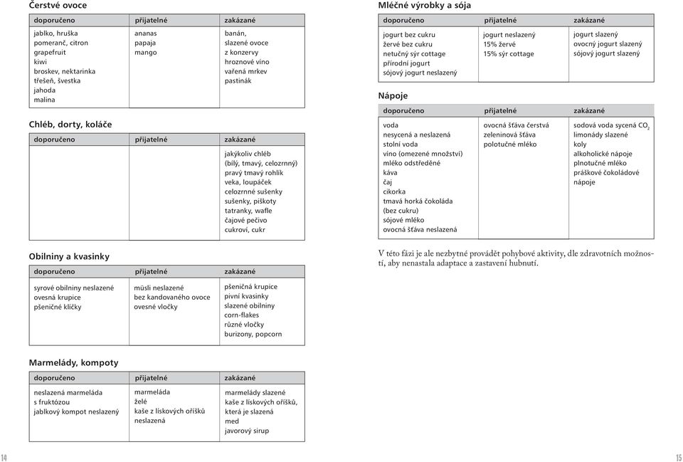 tatranky, wafle čajové pečivo cukroví, cukr Mléčné výrobky a sója doporučeno přijatelné zakázané jogurt bez cukru žervé bez cukru netučný sýr cottage přírodní jogurt sójový jogurt neslazený Nápoje