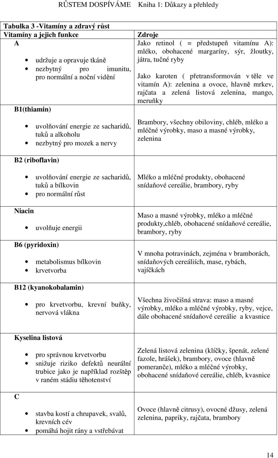 ovoce, hlavně mrkev, rajčata a zelená listová zelenina, mango, meruňky Brambory, všechny obiloviny, chléb, mléko a mléčné výrobky, maso a masné výrobky, zelenina B2 (riboflavin) uvolňování energie ze