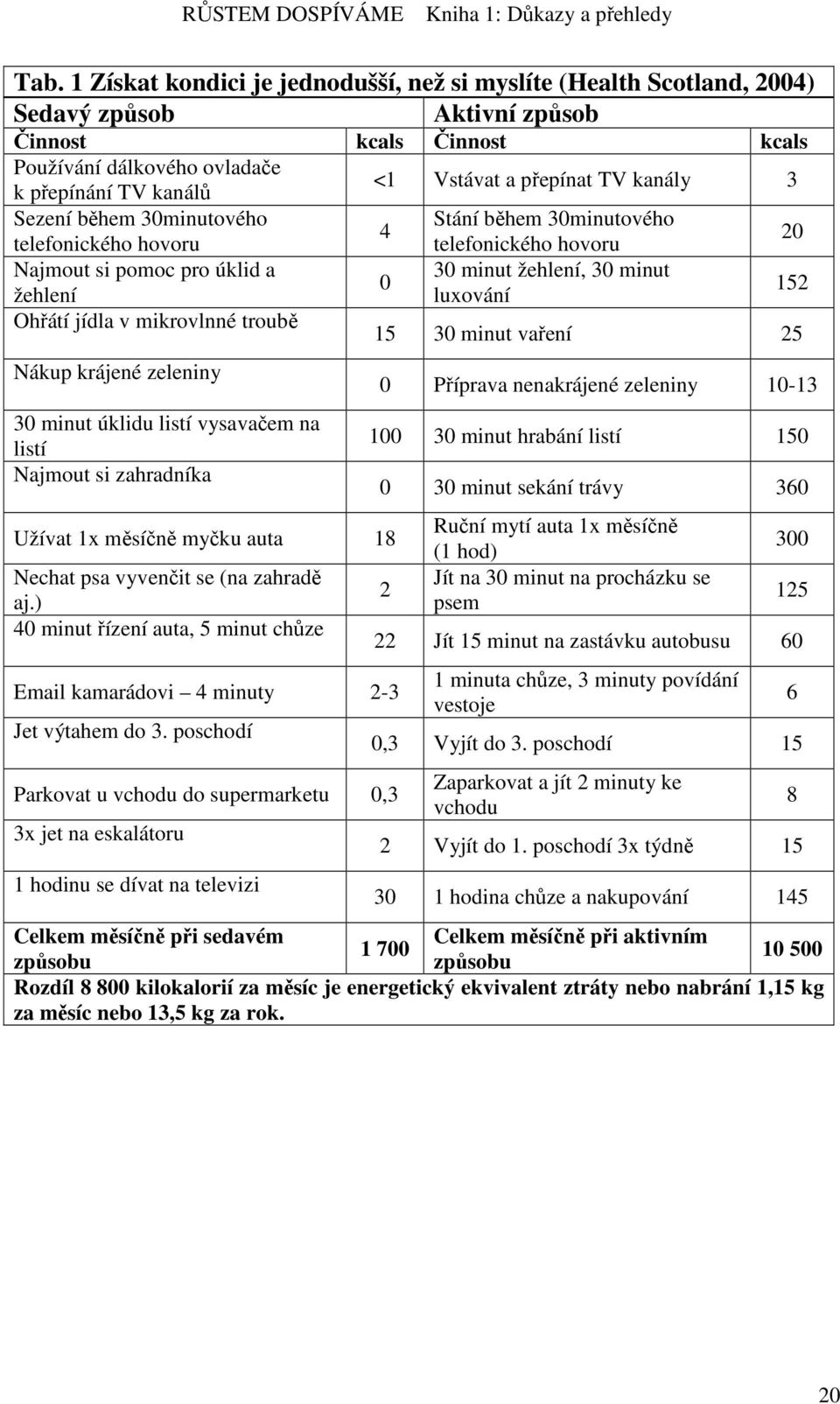 Ohřátí jídla v mikrovlnné troubě 15 30 minut vaření 25 Nákup krájené zeleniny 30 minut úklidu listí vysavačem na listí Najmout si zahradníka Užívat 1x měsíčně myčku auta 18 Nechat psa vyvenčit se (na