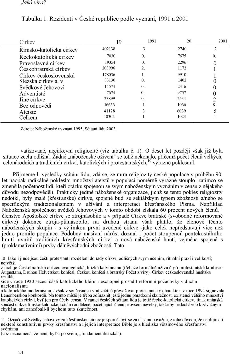 9757 0 Svědkové Jehovovi 14574 0. 2316 Jiné církve 23899 0. 2534 2 Bez odpovědi 16656 1 1066 8. Ateisté 41128 3 6039 5 Celkem 10302 1 1023 1 Zdroje: Náboženské uyznání 1995; Sčítání lidu 2003.