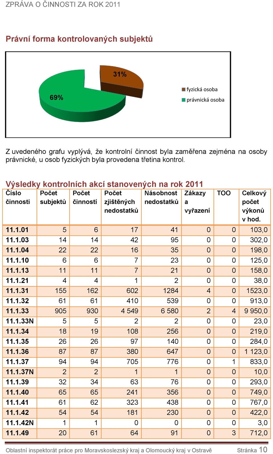 Výsledky kontrolních akcí stanovených na rok 2011 Číslo činnosti Počet subjektů Počet činností Počet zjištěných nedostatků Násobnost nedostatků Zákazy a vyřazení TOO Celkový počet výkonů v hod. 11.1.01 5 6 17 41 0 0 103,0 11.