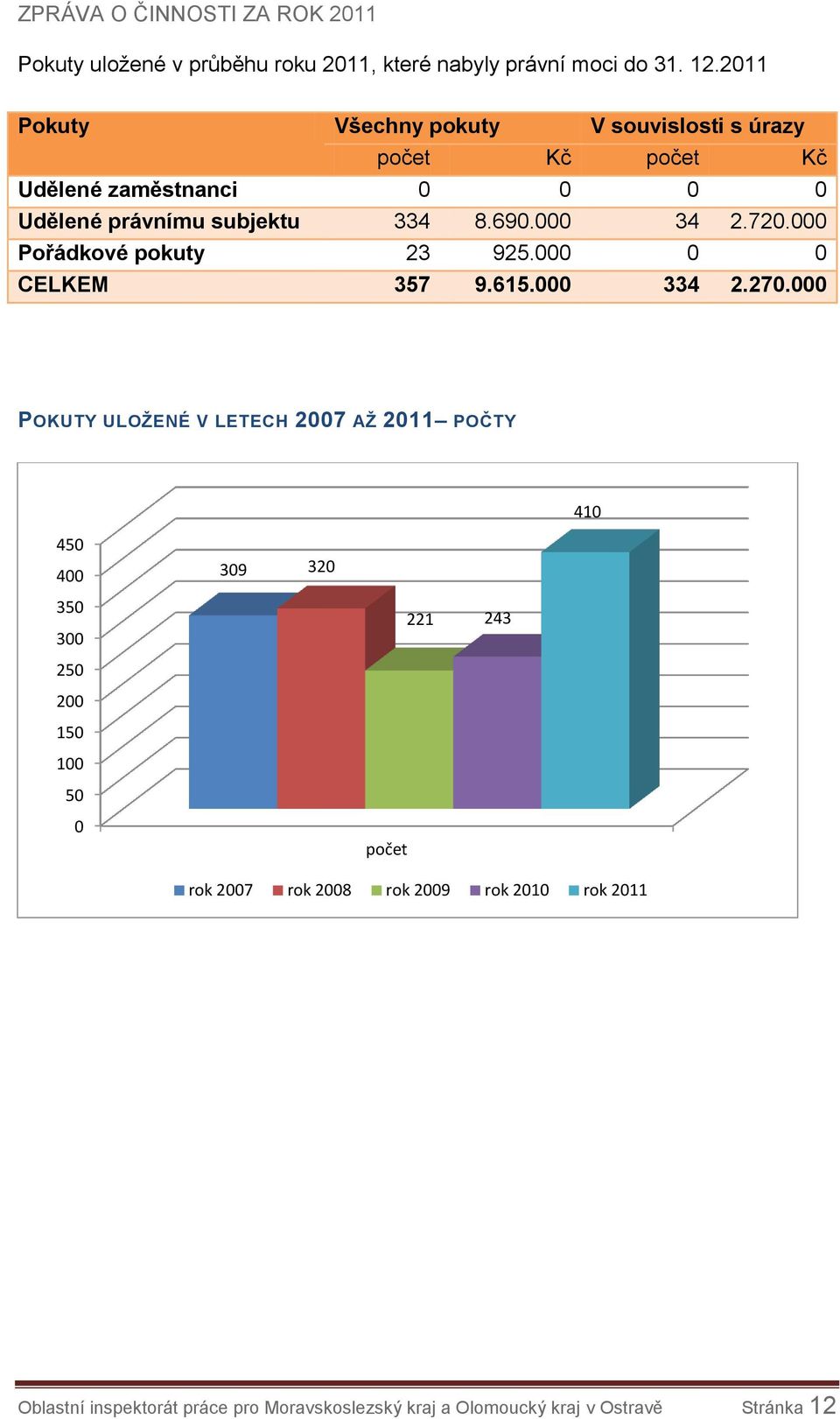 000 34 2.720.000 Pořádkové pokuty 23 925.000 0 0 CELKEM 357 9.615.000 334 2.270.