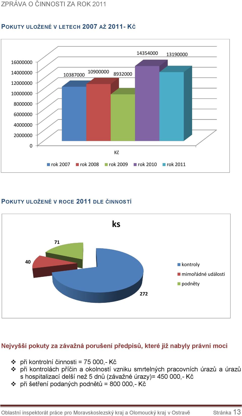 předpisů, které již nabyly právní moci při kontrolní činnosti = 75 000,- Kč při kontrolách příčin a okolností vzniku smrtelných pracovních úrazů a úrazů s hospitalizací