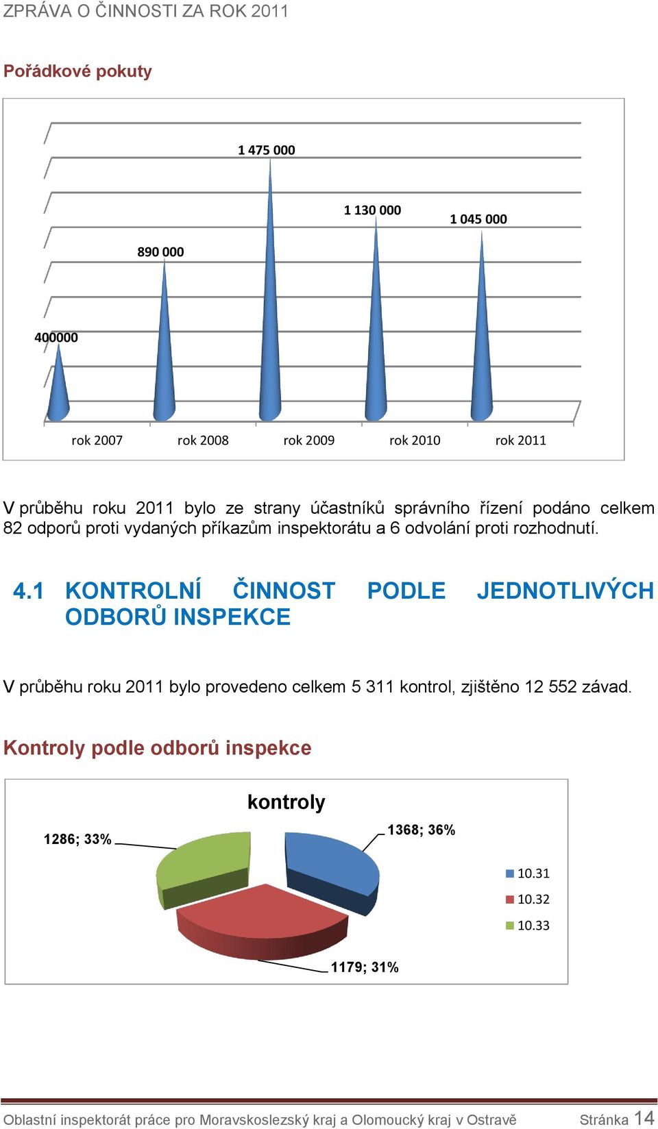 1 KONTROLNÍ ČINNOST PODLE JEDNOTLIVÝCH ODBORŮ INSPEKCE V průběhu roku 2011 bylo provedeno celkem 5 311 kontrol, zjištěno 12 552 závad.