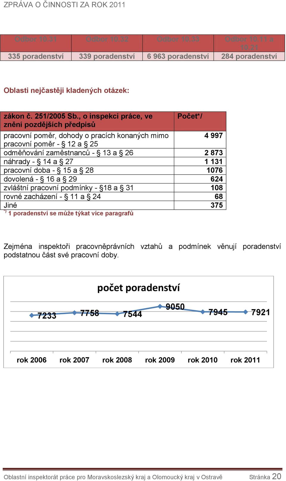 pracovní doba - 15 a 28 1076 dovolená - 16 a 29 624 zvláštní pracovní podmínky - 18 a 31 108 rovné zacházení - 11 a 24 68 Jiné 375 *) 1 poradenství se může týkat více paragrafů Zejména inspektoři