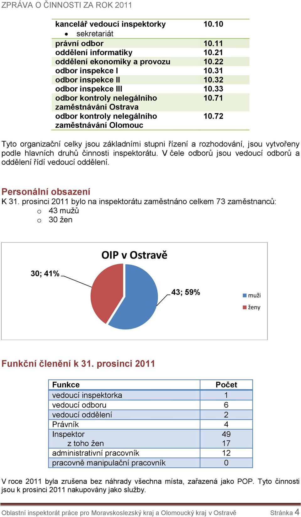 72 zaměstnávání Olomouc Tyto organizační celky jsou základními stupni řízení a rozhodování, jsou vytvořeny podle hlavních druhů činnosti inspektorátu.