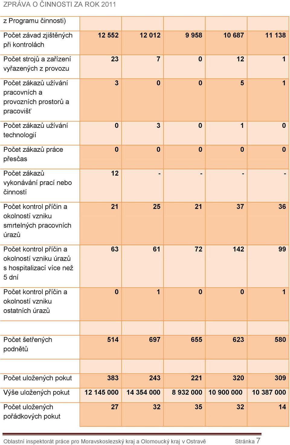 hospitalizací více než 5 dní Počet kontrol příčin a okolností vzniku ostatních úrazů 12 552 12 012 9 958 10 687 11 138 23 7 0 12 1 3 0 0 5 1 0 3 0 1 0 0 0 0 0 0 12 - - - - 21 25 21 37 36 63 61 72 142