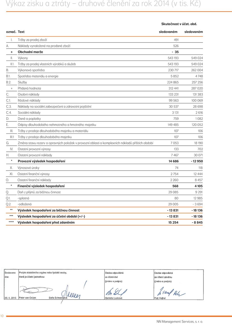 2. Služby 224 865 257 256 + Přidaná hodnota 312 441 287 020 C. Osobní náklady 133 231 131 383 C.1. Mzdové náklady 99 563 100 069 C.3. Náklady na sociální zabezpečení a zdravotní pojištění 30 537 28 698 C.