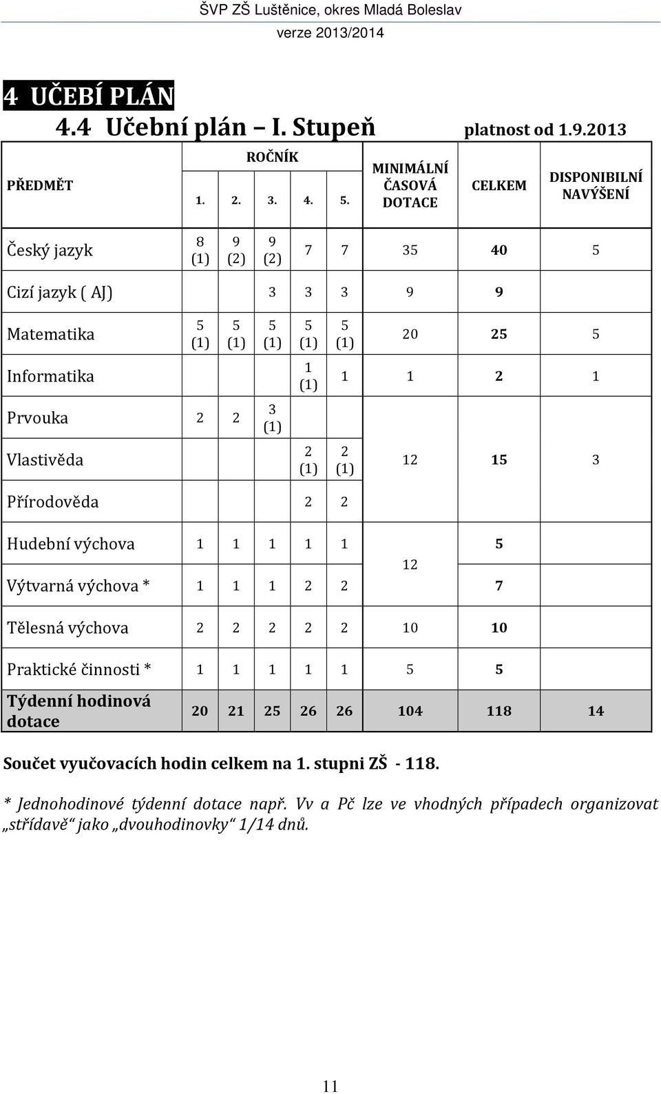 Informatika 1 (1) 1 1 2 1 Prvouka 2 2 3 (1) Vlastivěda 2 (1) 2 (1) 12 15 3 Přírodověda 2 2 Hudební výchova 1 1 1 1 1 5 12 Výtvarná výchova * 1 1 1 2 2 7 Tělesná výchova 2 2 2 2