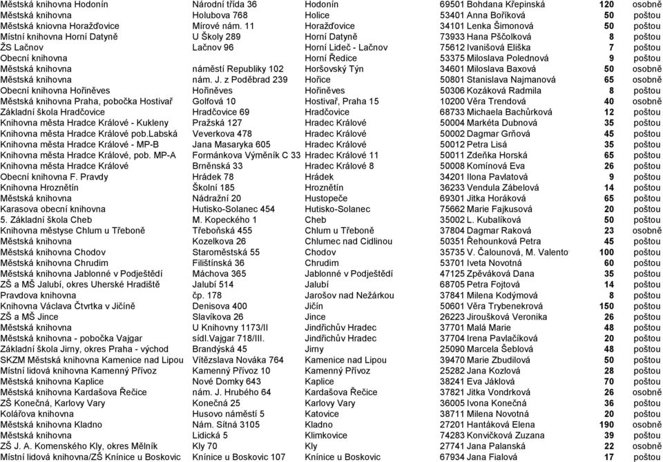 poštou Obecní knihovna Horní Ředice 53375 Miloslava Polednová 9 poštou Městská knihovna náměstí Republiky 102 Horšovský Týn 34601 Miloslava Baxová 50 osobně Městská knihovna nám. J.