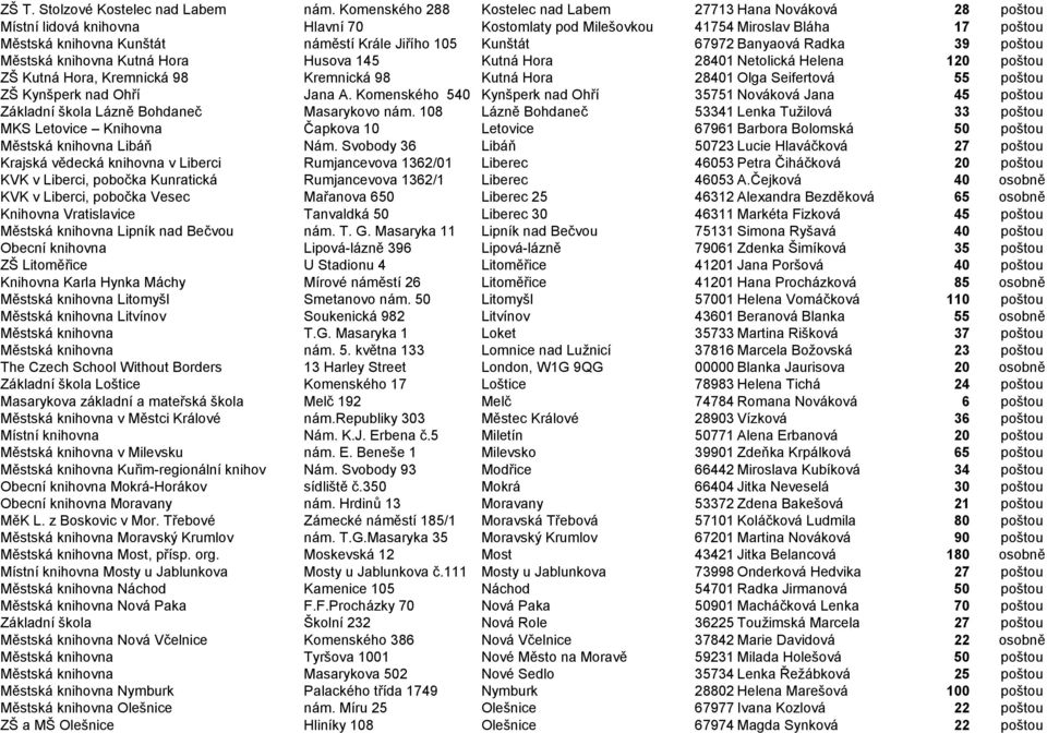 105 Kunštát 67972 Banyaová Radka 39 poštou Městská knihovna Kutná Hora Husova 145 Kutná Hora 28401 Netolická Helena 120 poštou ZŠ Kutná Hora, Kremnická 98 Kremnická 98 Kutná Hora 28401 Olga