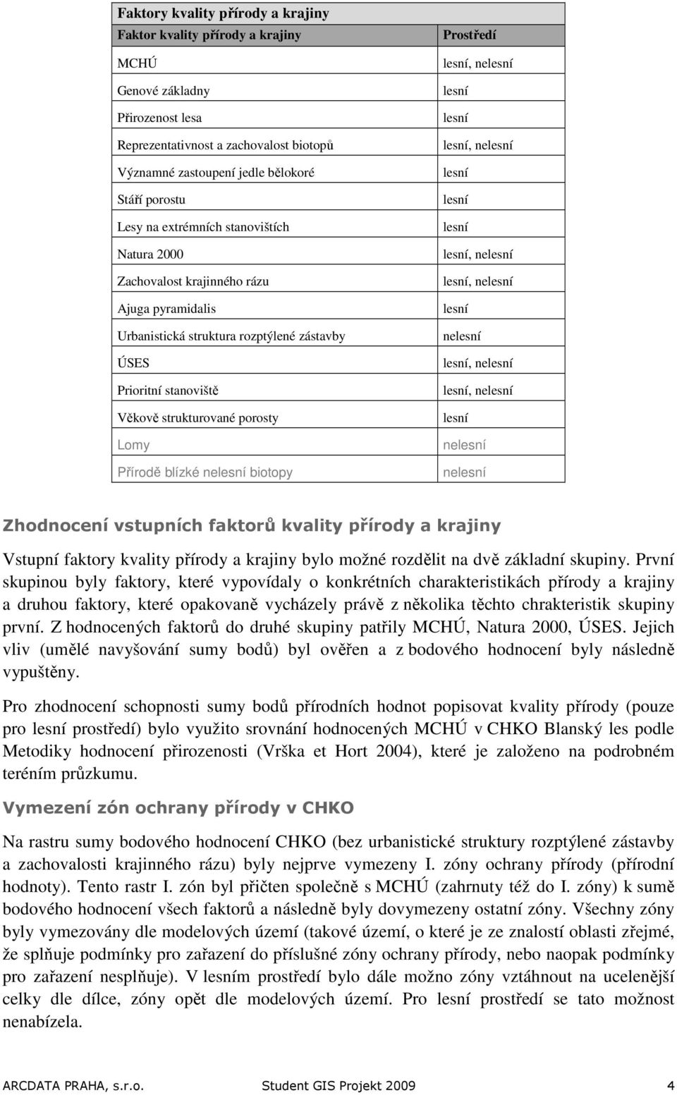 blízké ne biotopy Prostředí, ne, ne, ne, ne ne, ne, ne ne ne Zhodnocení vstupních faktorů kvality přírody a krajiny Vstupní faktory kvality přírody a krajiny bylo možné rozdělit na dvě základní