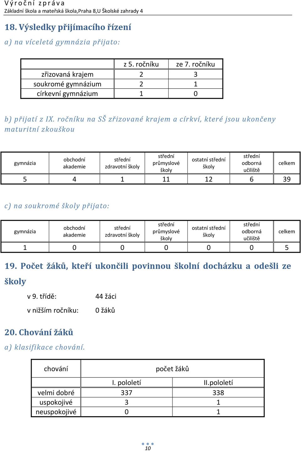 učiliště 5 4 1 11 12 6 39 celkem c) na soukromé školy přijato: gymnázia 19. Počet žáků, kteří ukončili povinnou školní docházku a odešli ze školy v 9. třídě: v nižším ročníku: 20.