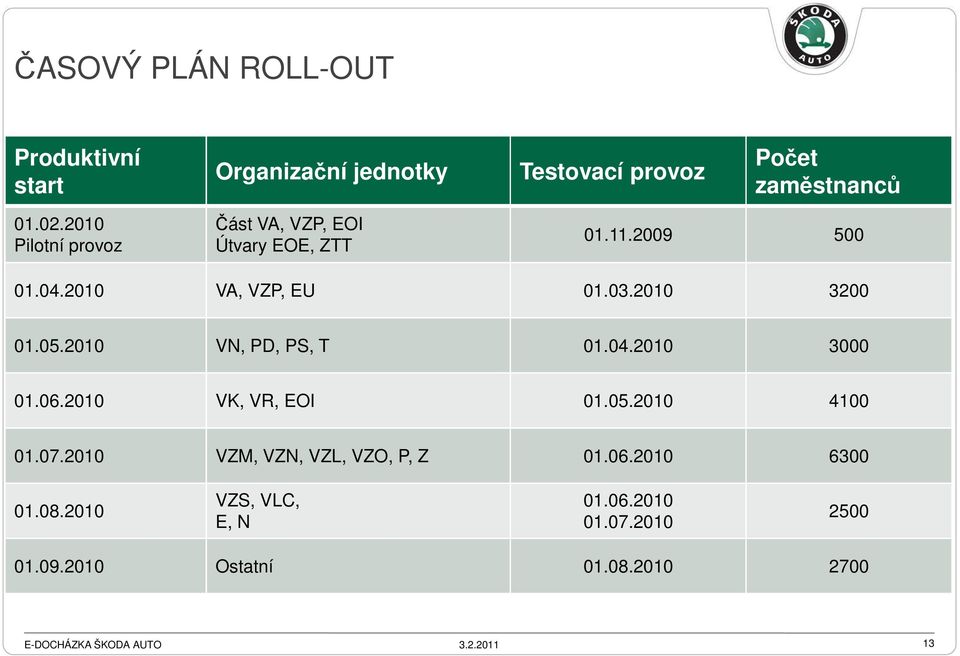 2010 3200 01.05.2010 VN, PD, PS, T 01.04.2010 3000 01.06.2010 VK, VR, EOI 01.05.2010 4100 01.07.