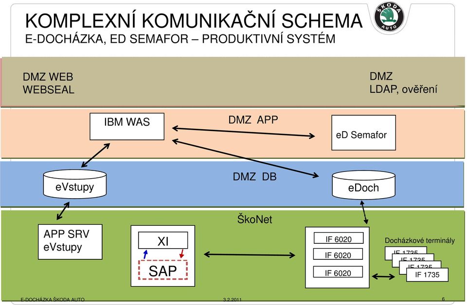 Semafor evstupy DMZ DB edoch APP SRV evstupy XI SAP ŠkoNet IF