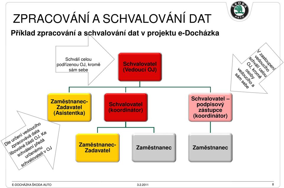 OJ) Zaměstnanec- Zadavatel (Asistentka) Schvalovatel (koordinátor)