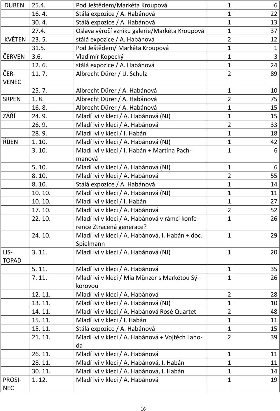 Schulz 2 89 25. 7. Albrecht Dürer / A. Habánová 1 10 SRPEN 1. 8. Albrecht Dürer / A. Habánová 2 75 16. 8. Albrecht Dürer / A. Habánová 1 15 ZÁŘÍ 24. 9. Mladí lvi v kleci / A. Habánová (NJ) 1 15 26. 9. Mladí lvi v kleci / A. Habánová 2 33 28.