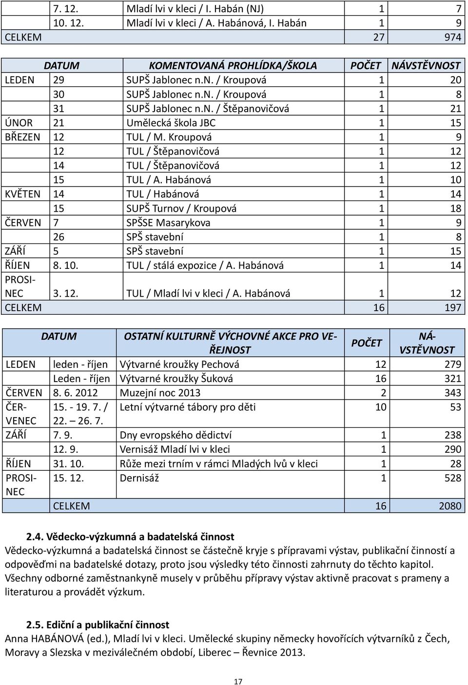 Habánová 1 10 KVĚTEN 14 TUL / Habánová 1 14 15 SUPŠ Turnov / Kroupová 1 18 ČERVEN 7 SPŠSE Masarykova 1 9 26 SPŠ stavební 1 8 ZÁŘÍ 5 SPŠ stavební 1 15 ŘÍJEN 8. 10. TUL / stálá expozice / A.