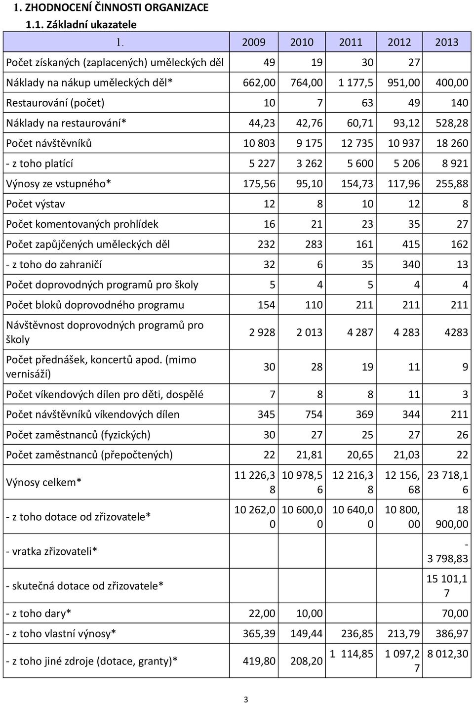 restaurování* 44,23 42,76 60,71 93,12 528,28 Počet návštěvníků 10 803 9 175 12 735 10 937 18 260 - z toho platící 5 227 3 262 5 600 5 206 8 921 Výnosy ze vstupného* 175,56 95,10 154,73 117,96 255,88