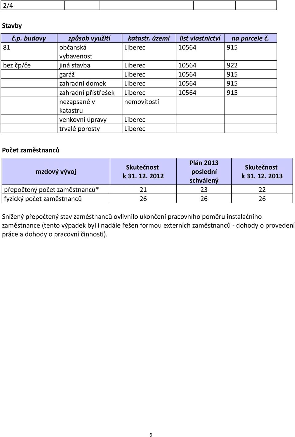 nezapsané v nemovitostí katastru venkovní úpravy Liberec trvalé porosty Liberec Počet zaměstnanců mzdový vývoj Skutečnost k 31. 12.
