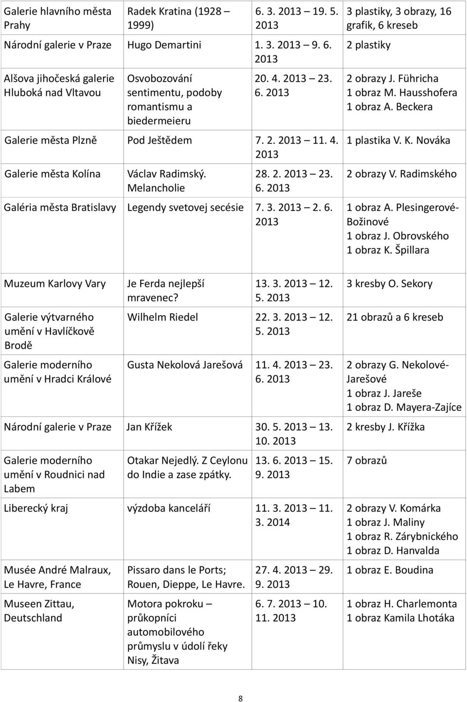 Führicha 1 obraz M. Hausshofera 1 obraz A. Beckera 1 plastika V. K. Nováka 2 obrazy V. Radimského 1 obraz A. Plesingerové- Božinové 1 obraz J. Obrovského 1 obraz K.