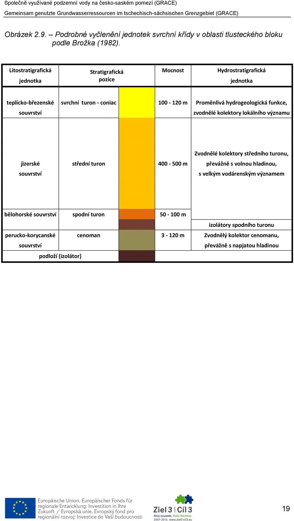 hydrogeologická funkce, souvrství zvodnělé kolektory lokálního významu Zvodnělé kolektory středního turonu, jizerské střední turon 400-500 m převážně s volnou