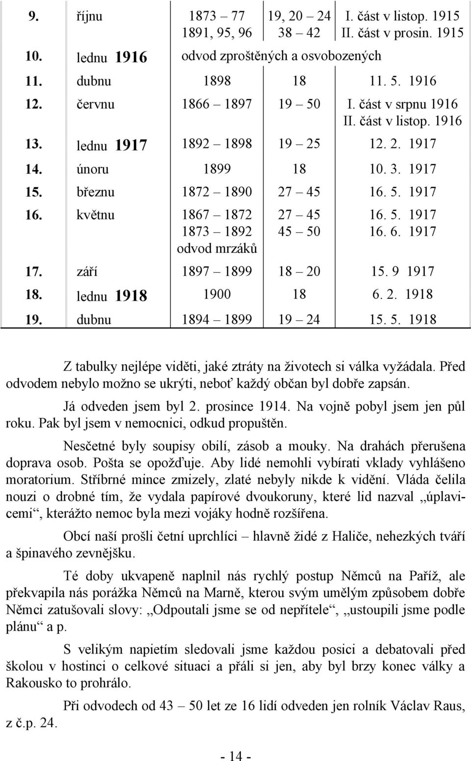 květnu 1867 1872 1873 1892 odvod mrzáků 27 45 45 50 16. 5. 1917 16. 6. 1917 17. září 1897 1899 18 20 15. 9 1917 18. lednu 1918 1900 18 6. 2. 1918 19. dubnu 1894 1899 19 24 15. 5. 1918 Z tabulky nejlépe viděti, jaké ztráty na životech si válka vyžádala.