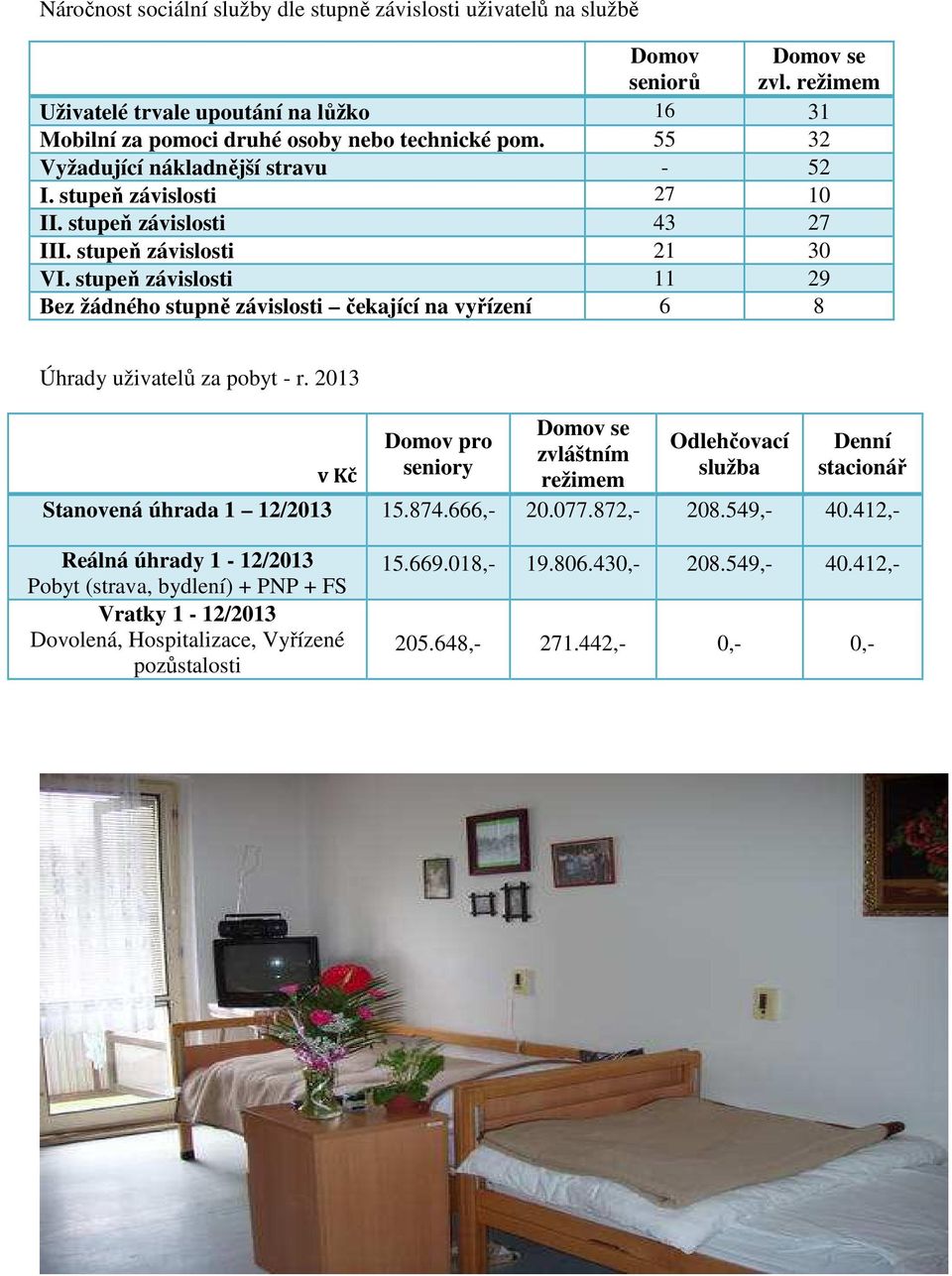 stupeň závislosti 11 29 Bez žádného stupně závislosti čekající na vyřízení 6 8 Úhrady uživatelů za pobyt - r.