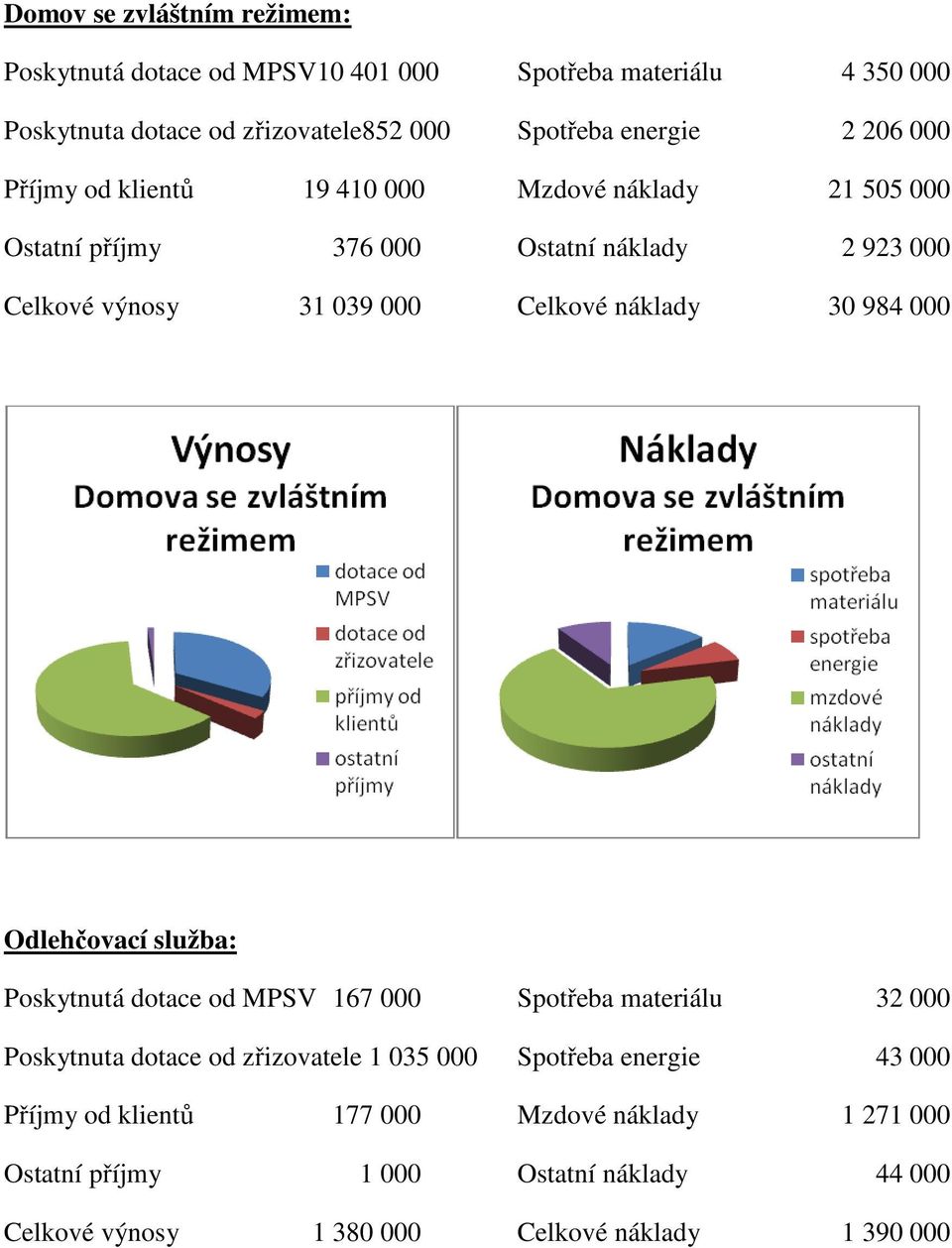 náklady 30 984 000 Odlehčovací služba: Poskytnutá dotace od MPSV 167 000 Spotřeba materiálu 32 000 Poskytnuta dotace od zřizovatele 1 035 000 Spotřeba