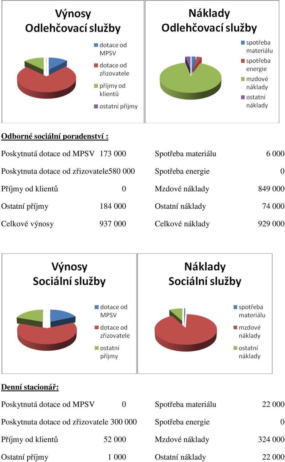 937 000 Celkové náklady 929 000 Denní stacionář: Poskytnutá dotace od MPSV 0 Spotřeba materiálu 22 000 Poskytnuta dotace od