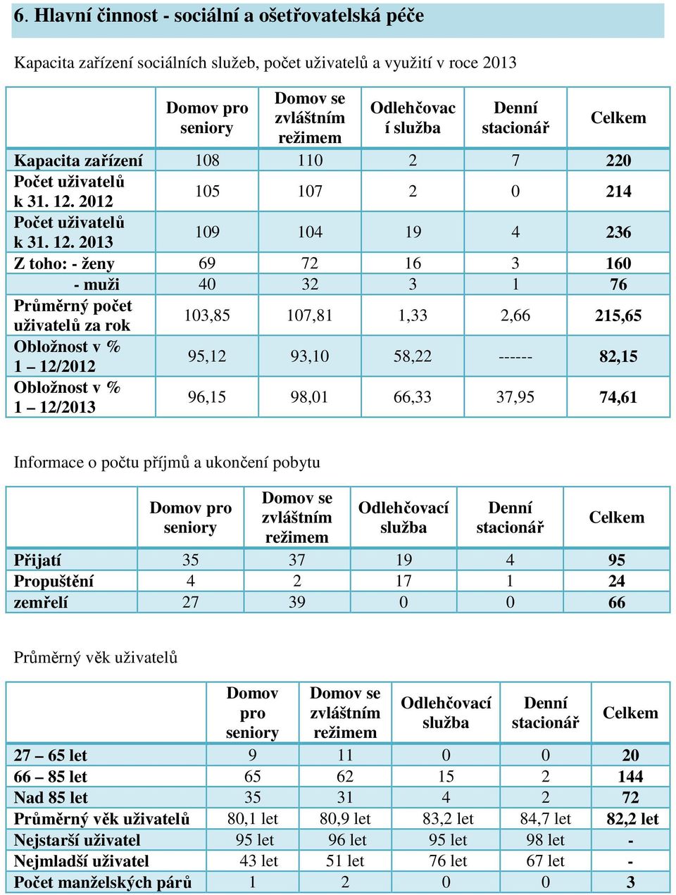 2012 105 107 2 0 214 Počet uživatelů k 31. 12.